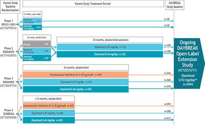 OzEAN Study to Collect Real-World Evidence of Persistent Use, Effectiveness, and Safety of Ozanimod Over 5 Years in Patients With Relapsing-Remitting Multiple Sclerosis in Germany